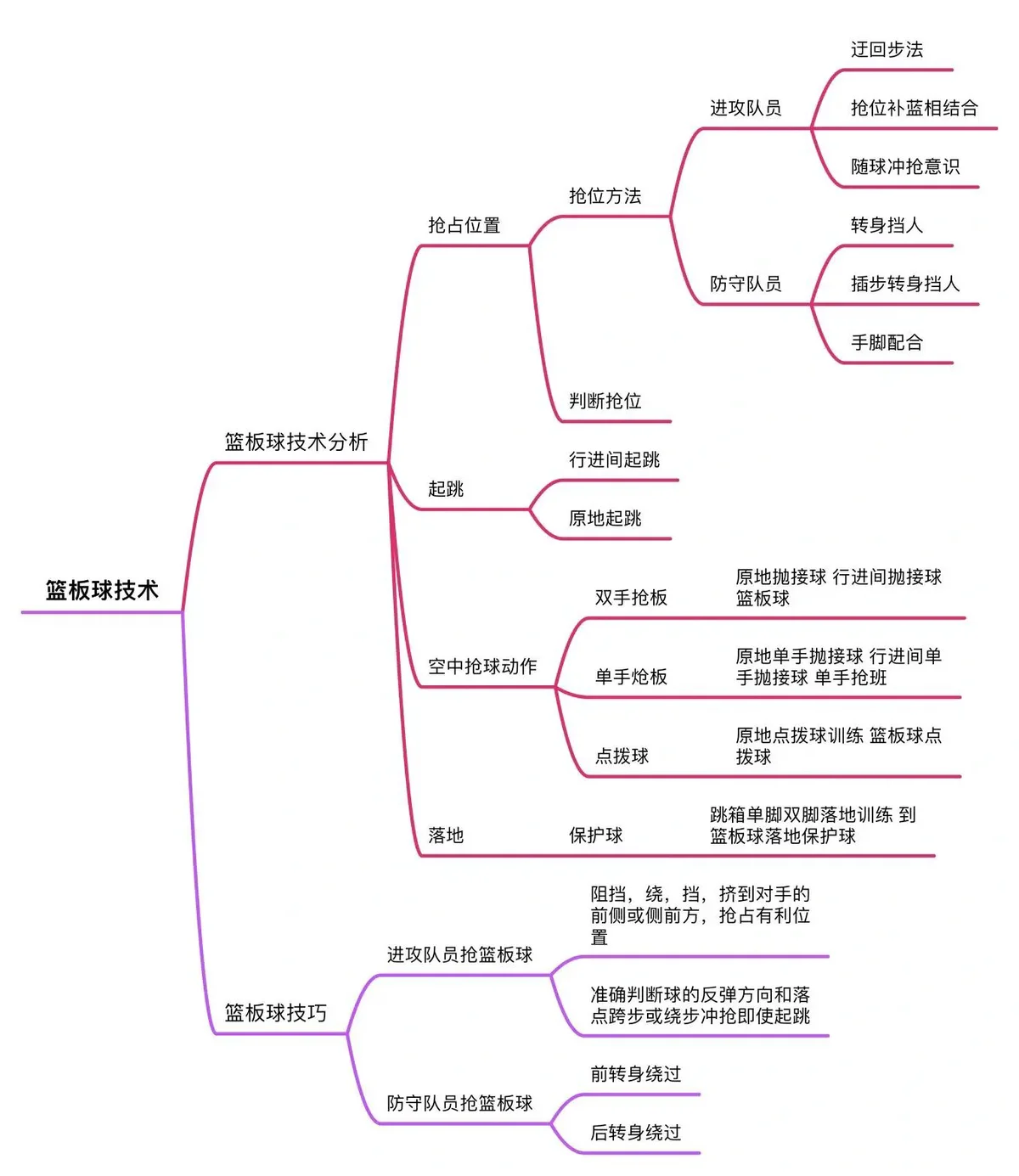 篮球训练营结课总结范文_0